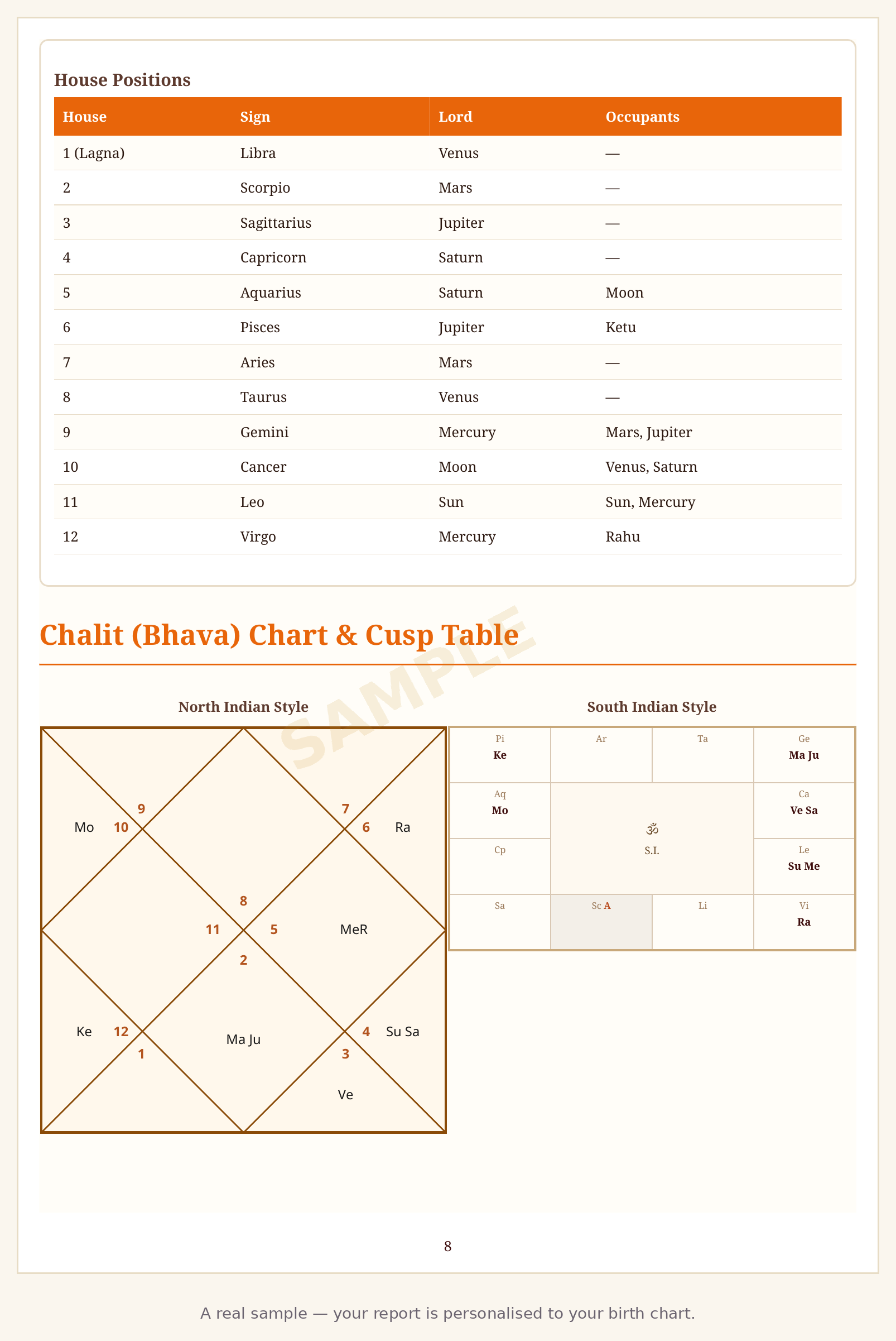 Comprehensive Kundali Report Sample — house positions and North/South chart diagrams
